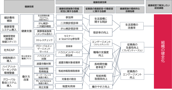 アステラス健康経営の戦略マップ