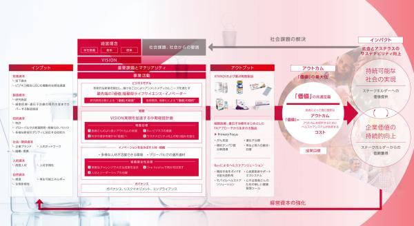価値創造モデル