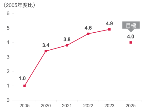 Biodiversity Index＿Ver.3