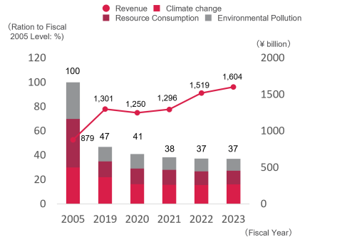 The Biodiversity Burden Index and Revenue
