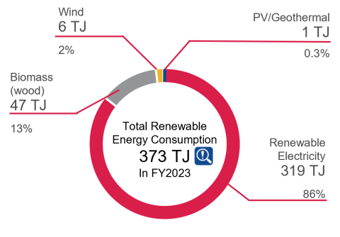 Renewable energy