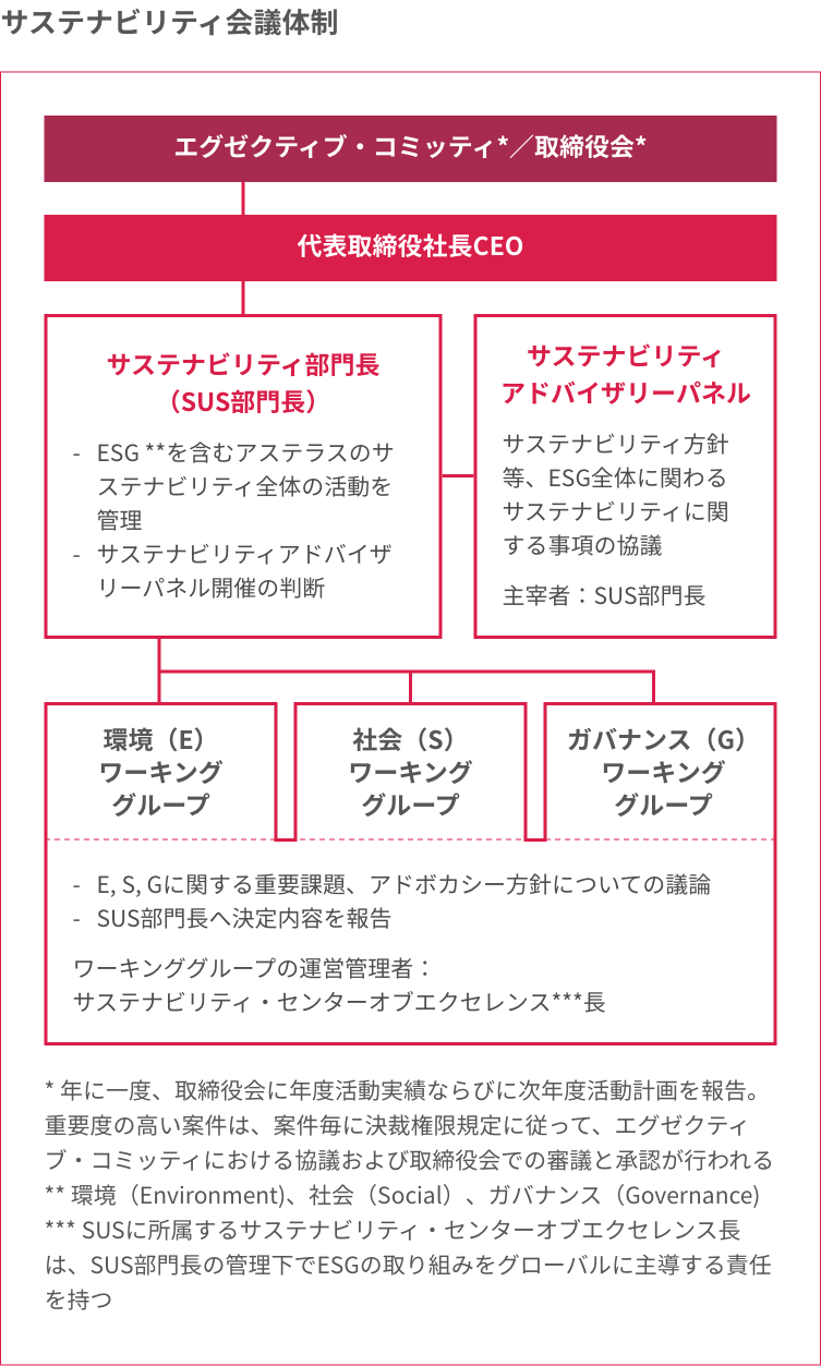 サステナビリティ会議体制