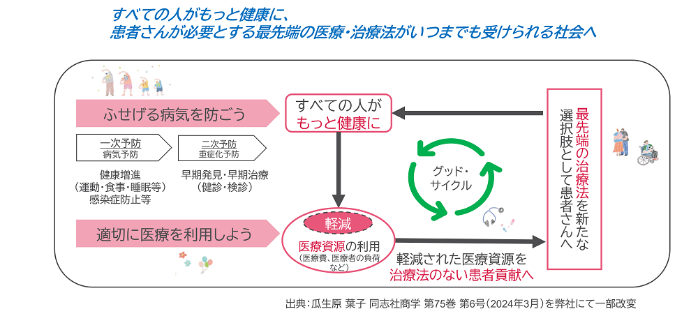 「医療のエコ活動」が目指す社会