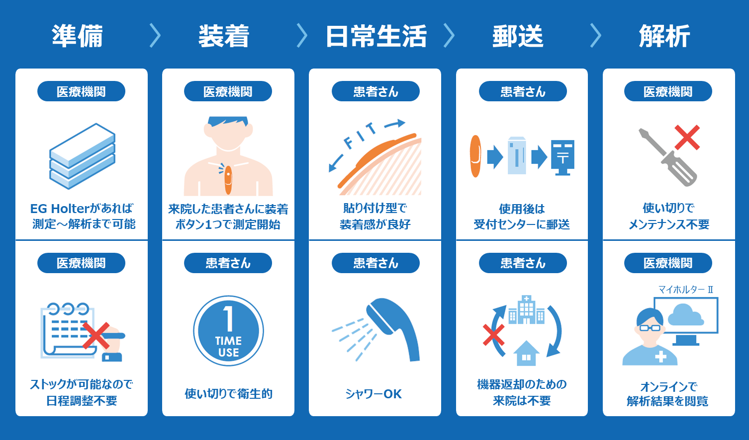 EG Holterによる解析までの流れ