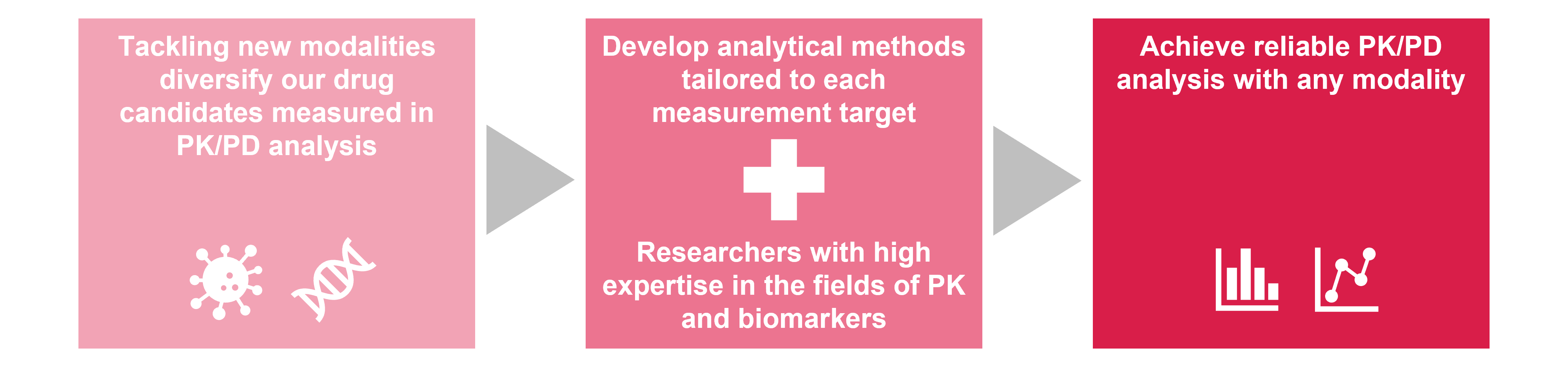 PK/PD Analysis 