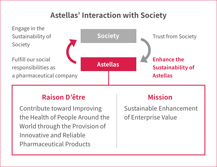Astellas' interaction with Society