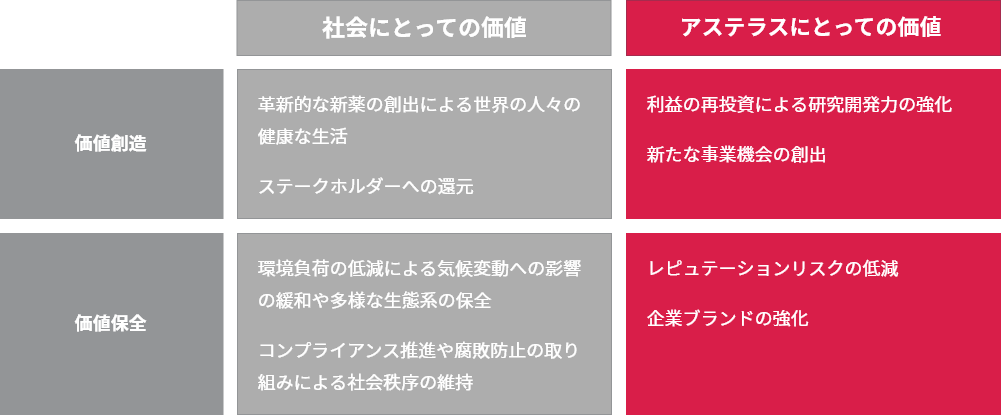 社会とアステラスにとっての価値創造と価値保全