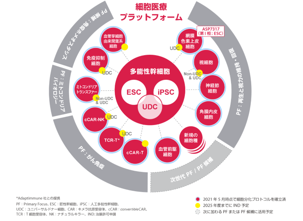 細胞医療プラットフォーム