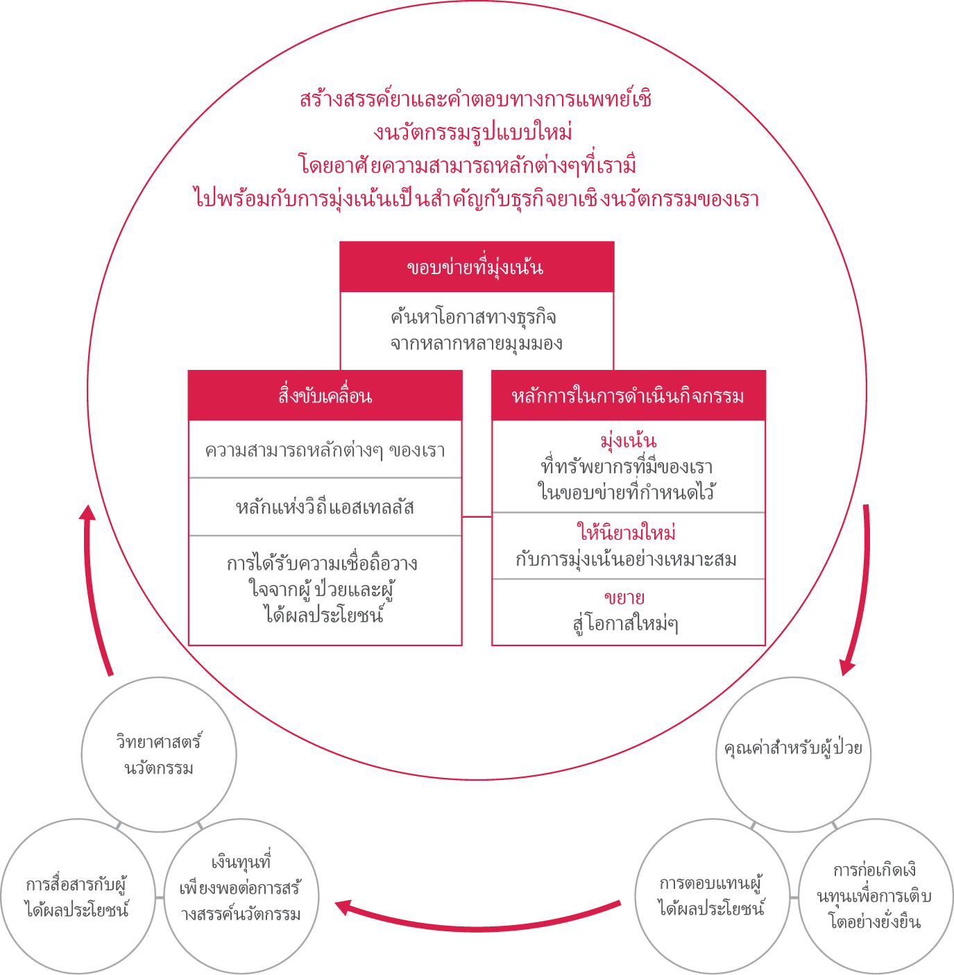 Astellas Value Creation Process