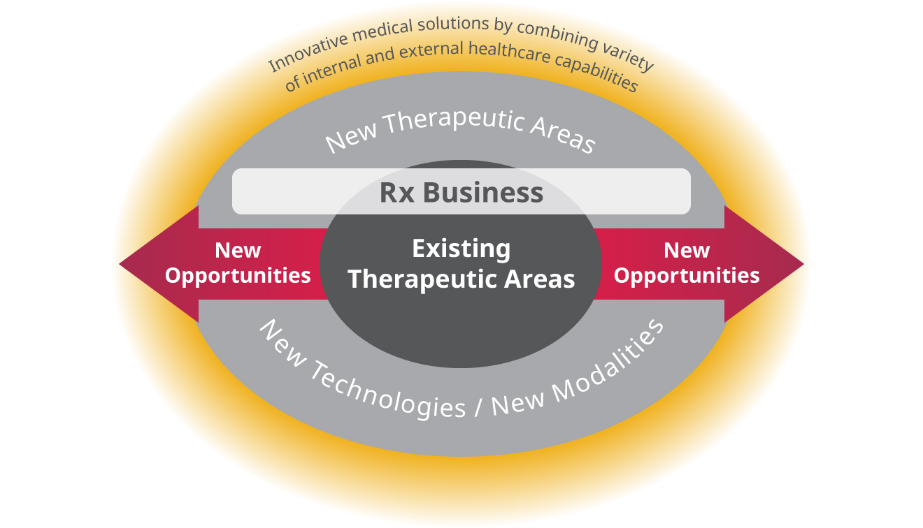 Innovative medical solutions by combining variety of internal and external healthcare capabilities